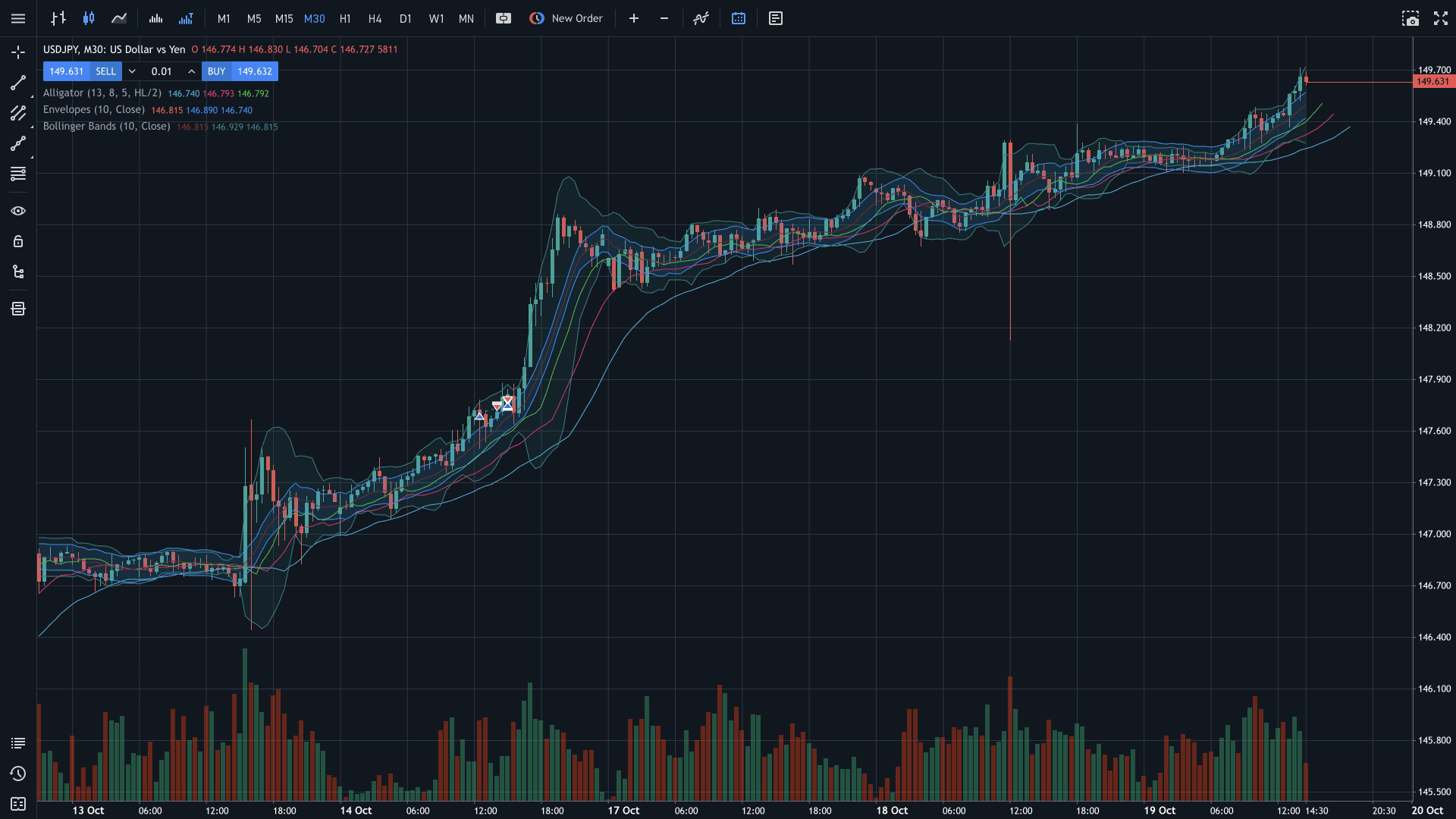 The MetaTrader 5 web terminal showing a USD/JPY 30-minute candlestick chart with Alligator, Envelopes and Bollinger Bands overlays, and a volume pane below.